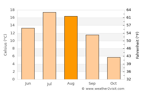 Evanston average temperature in August