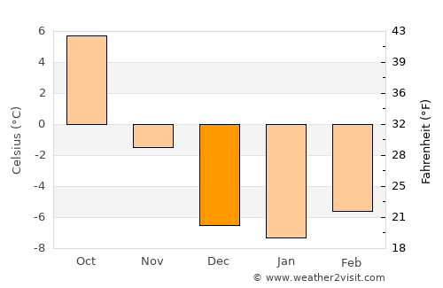 Evanston average temperature in December