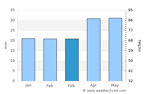 Evanston average rain in February