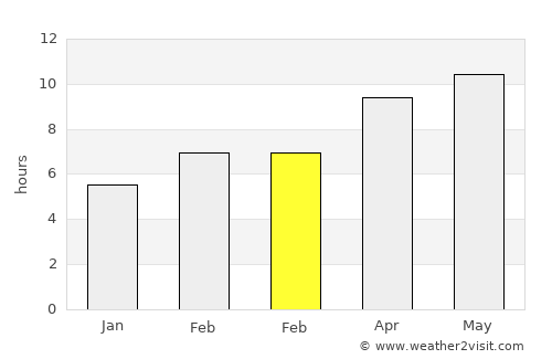 Evanston average rain in February
