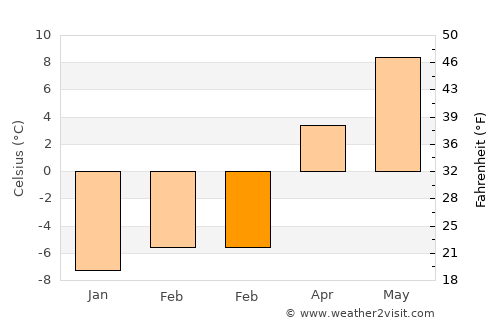 Evanston average temperature in February