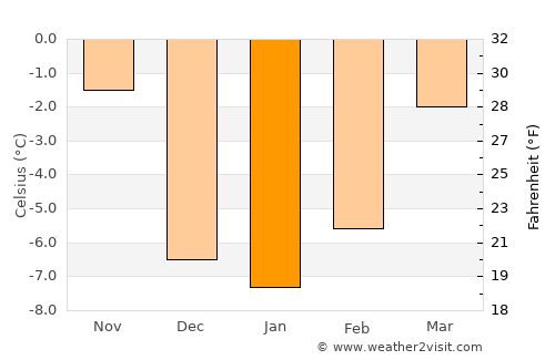 Evanston average temperature in January