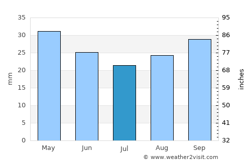 Evanston average rain in July