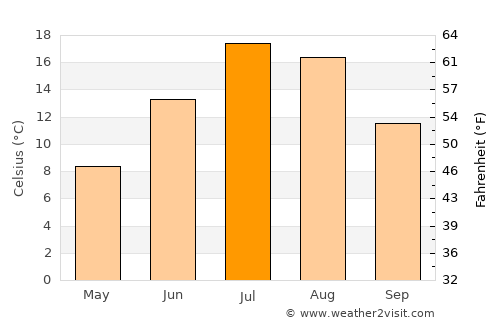 Evanston average temperature in July