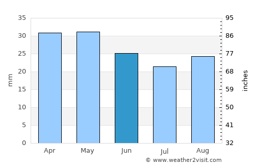 Evanston average rain in June