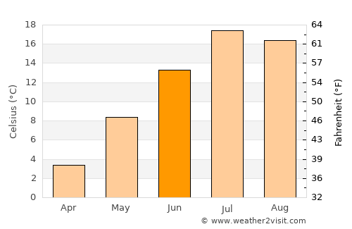 Evanston average temperature in June