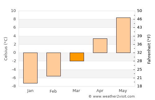 Evanston average temperature in March
