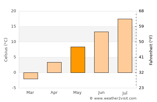Evanston average temperature in May