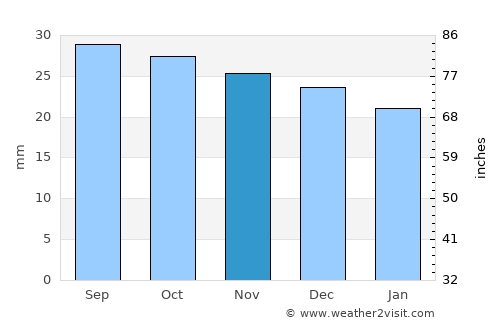 Evanston average rain in November