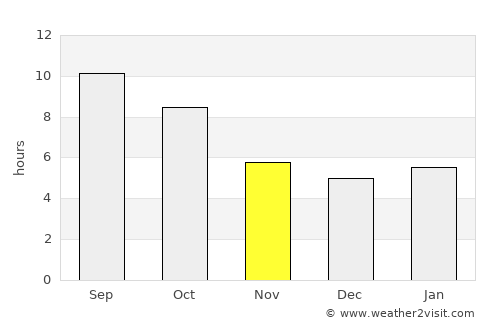 Evanston average rain in November