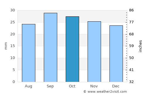 Evanston average rain in October