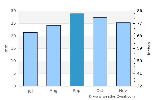 Evanston average rain in September