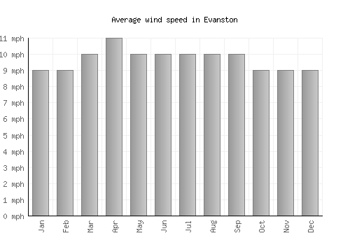 Evanston average winspeed by month (mph)