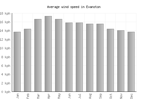 Evanston average winspeed by month (km/h)