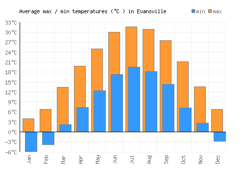 Evansville average minimum / maximum temperatures (Celsius)