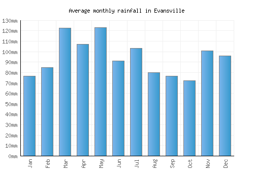 Evansville monthly rainfall chart (mm)