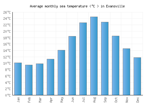 Evansville average sea temperature chart (Celsius)