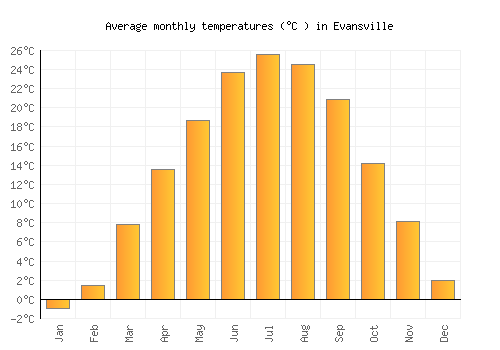 Evansville average temperature chart (Celsius)