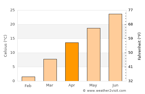 Evansville average temperature in April