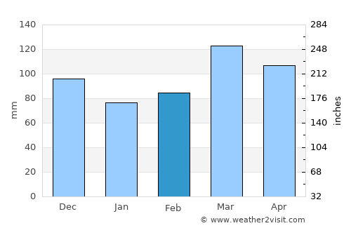 Evansville average rain in February