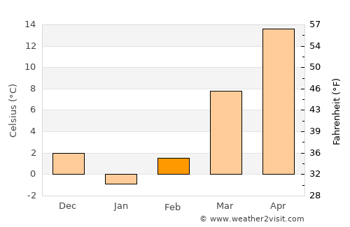 Evansville average temperature in February