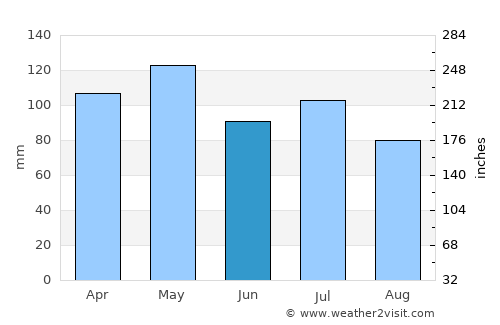 Evansville average rain in June