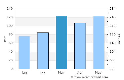 Evansville average rain in March