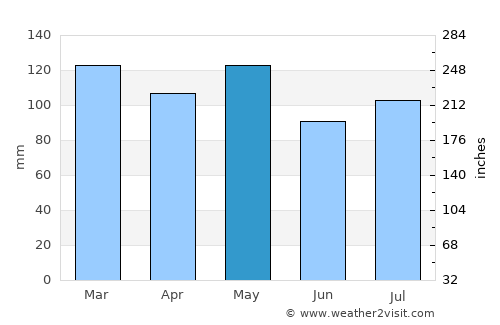 Evansville average rain in May
