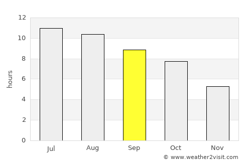Evansville average rain in September