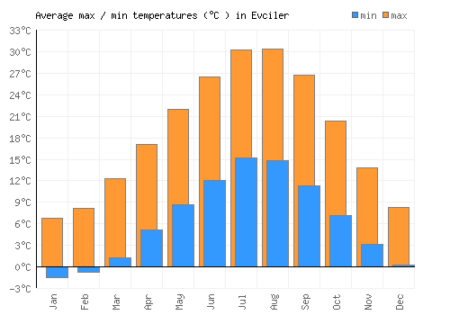 Evciler average minimum / maximum temperatures (Celsius)