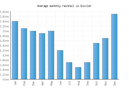 Evciler monthly rainfall chart (inches)