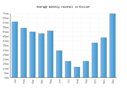 Evciler monthly rainfall chart (mm)
