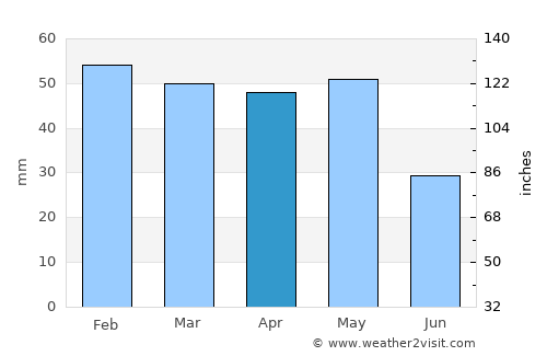Evciler average rain in April