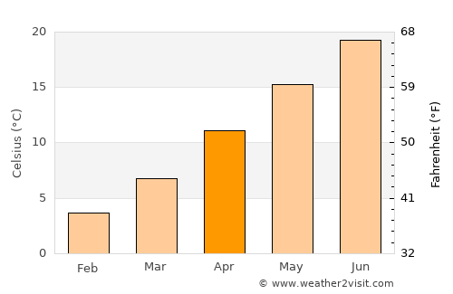Evciler average temperature in April