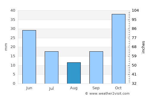 Evciler average rain in August