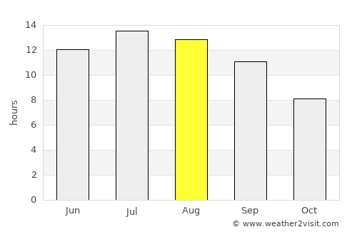 Evciler average rain in August
