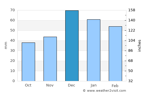 Evciler average rain in December