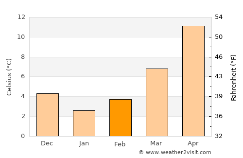 Evciler average temperature in February
