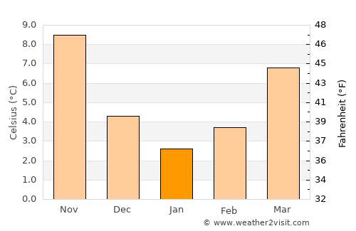 Evciler average temperature in January