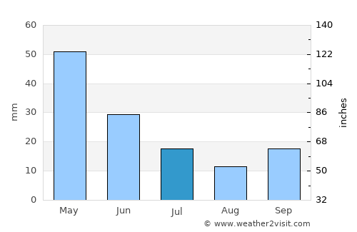 Evciler average rain in July