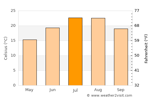 Evciler average temperature in July