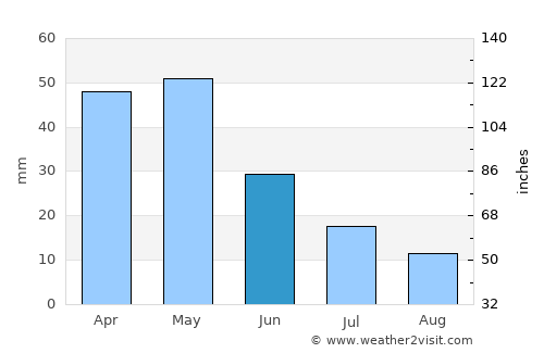Evciler average rain in June