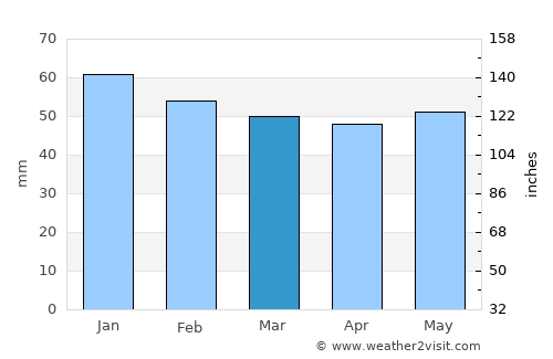 Evciler average rain in March