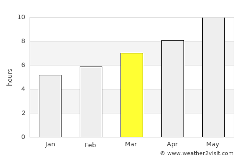 Evciler average rain in March