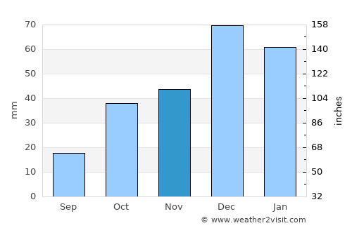 Evciler average rain in November