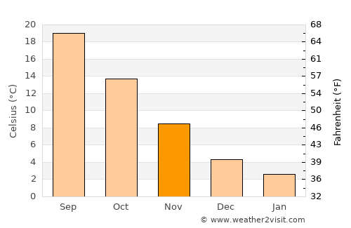 Evciler average temperature in November