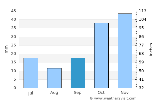 Evciler average rain in September