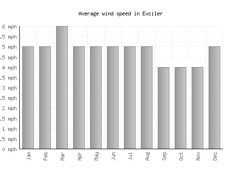 Evciler average winspeed by month (mph)