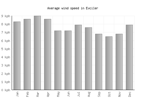 Evciler average winspeed by month (km/h)