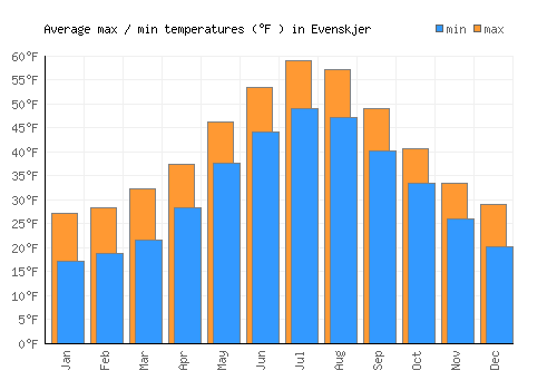 Evenskjer average minimum / maximum temperatures (Fahrenheit)